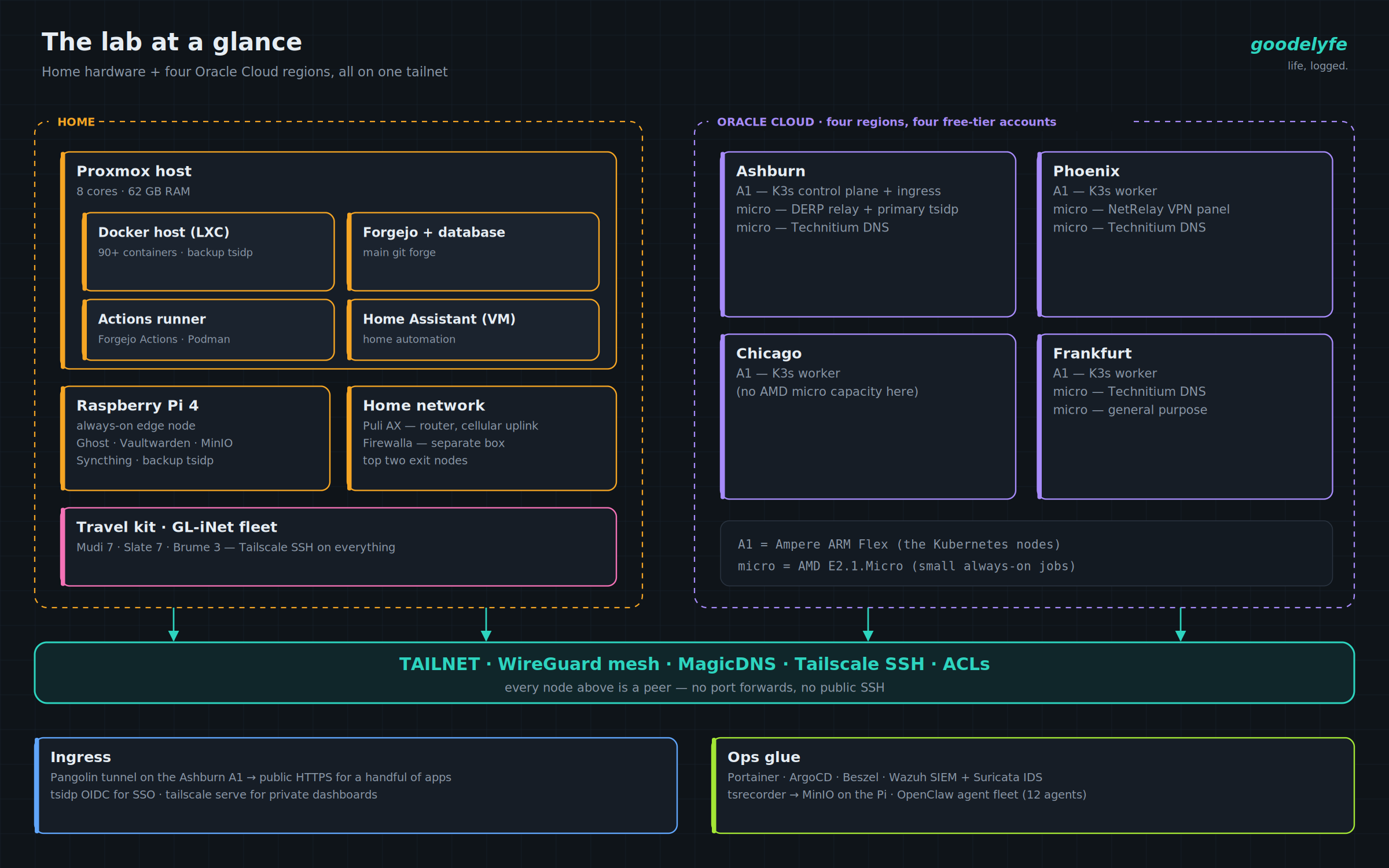 Diagram of the homelab: a Proxmox host, a Raspberry Pi and home network gear, ten Oracle Cloud instances across four regions, all joined by one tailnet