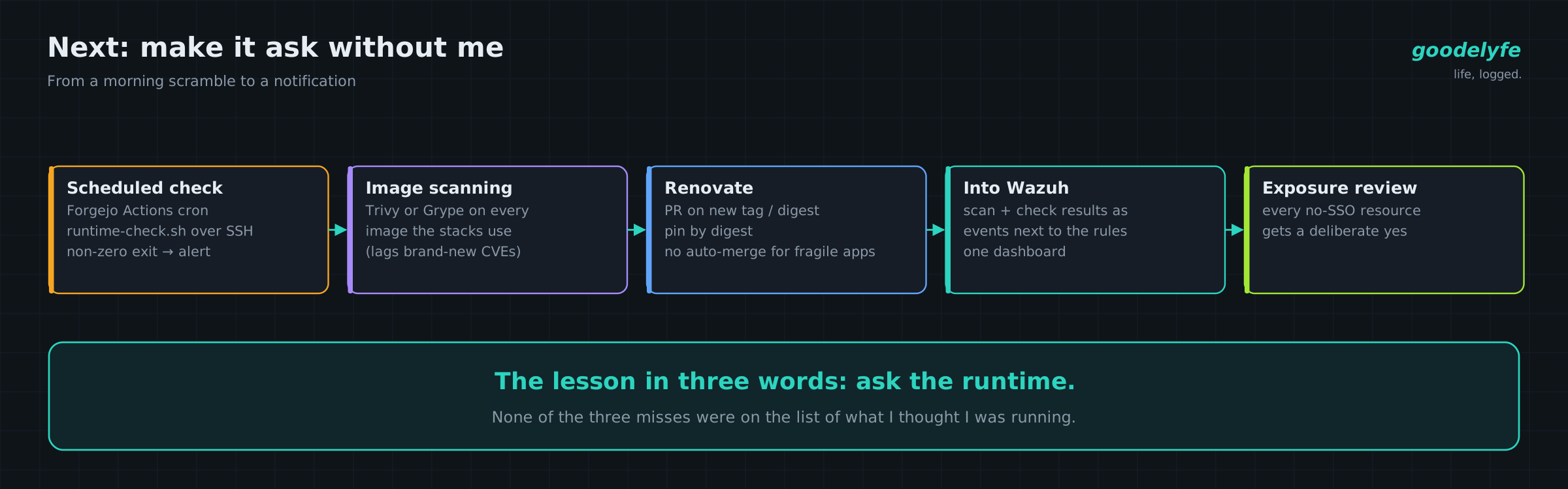Next steps: scheduled check, image scanning, Renovate, results into Wazuh, exposure review