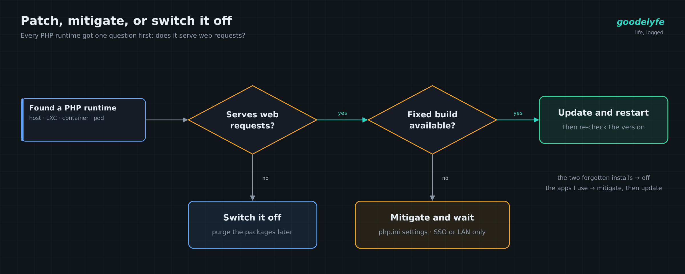 Triage flow: found a PHP runtime; does it serve web requests? No: switch it off. Yes: is a fixed build available? Yes: update and restart. No: mitigate and wait