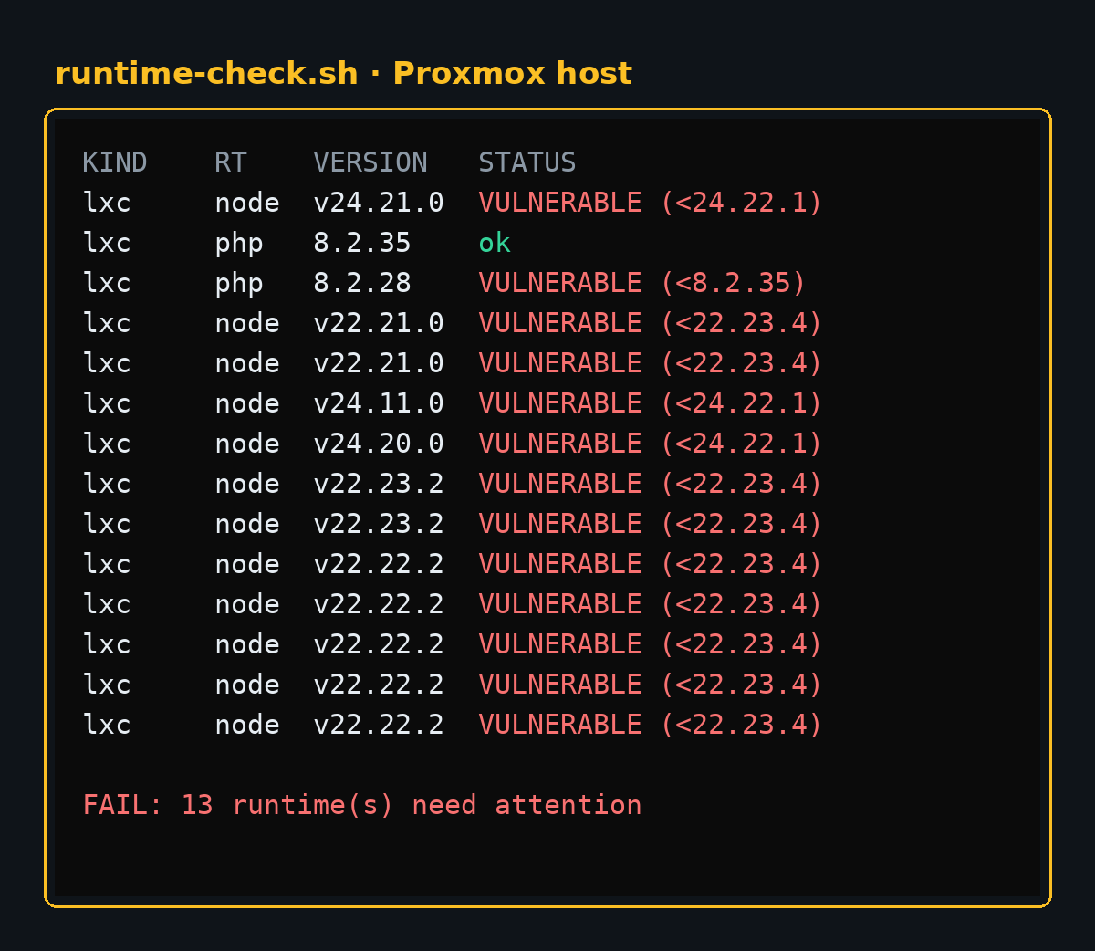 runtime-check.sh output on the Proxmox host: fourteen LXC rows, one ok, thirteen VULNERABLE, ending FAIL: 13 runtime(s) need attention